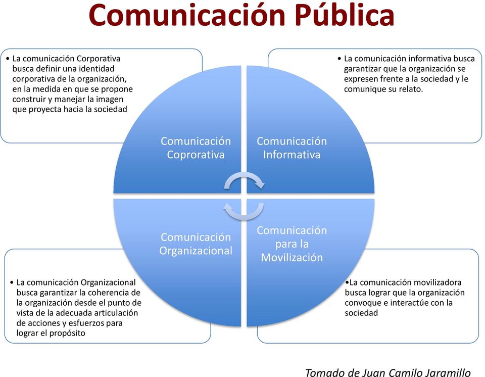 Comunicación Coprorativa Comunicación Informativa Comunicación Organizacional Comunicación para la Movilización La comunicación Organizacional busca garantizar la coherencia de la