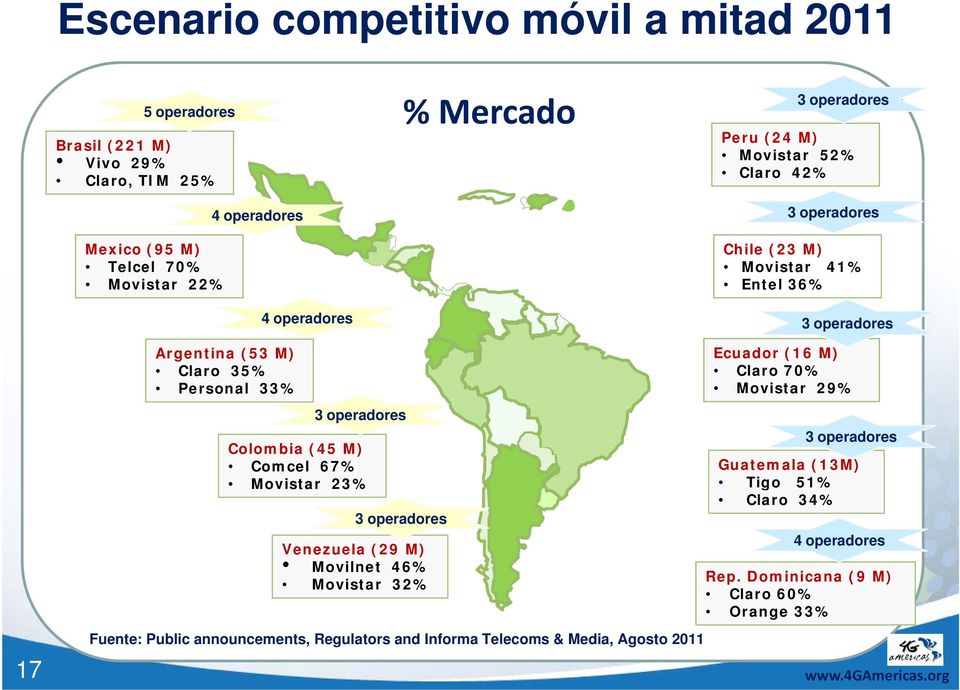 operadores Colombia (45 M) Comcel 67% Movistar 23% 3 operadores Venezuela (29 M) Movilnet 46% Movistar 32% Fuente: Public announcements, Regulators and Informa