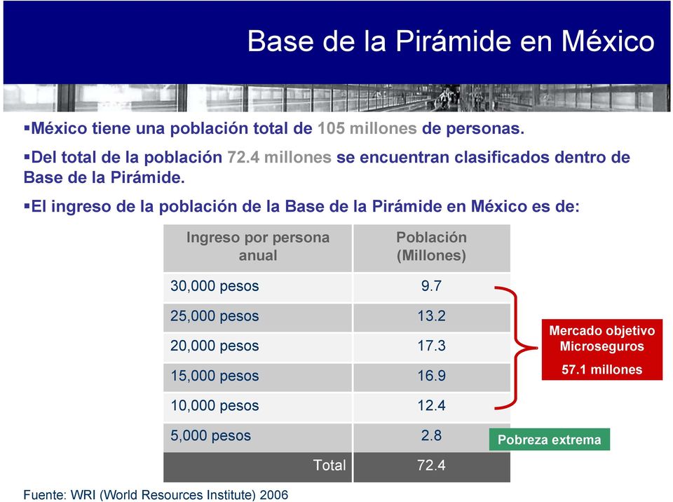 El ingreso de la población de la Base de la Pirámide en México es de: Ingreso por persona anual 30,000 pesos 25,000 pesos 20,000