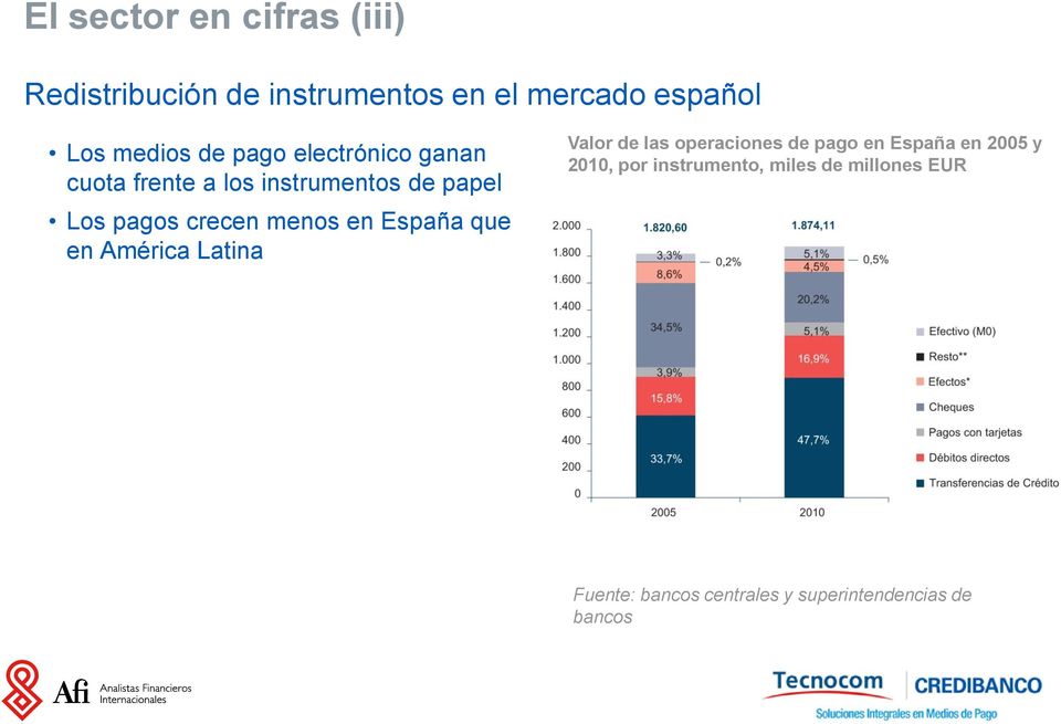 en España que en América Latina Valor de las operaciones de pago en España en 2005 y 2010,