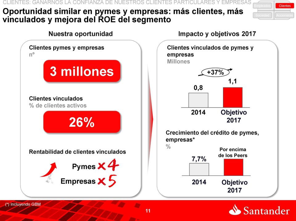 millones vinculados % de clientes activos 26% Rentabilidad de clientes vinculados Pymes vinculados de pymes y empresas Millones 0,8 2014