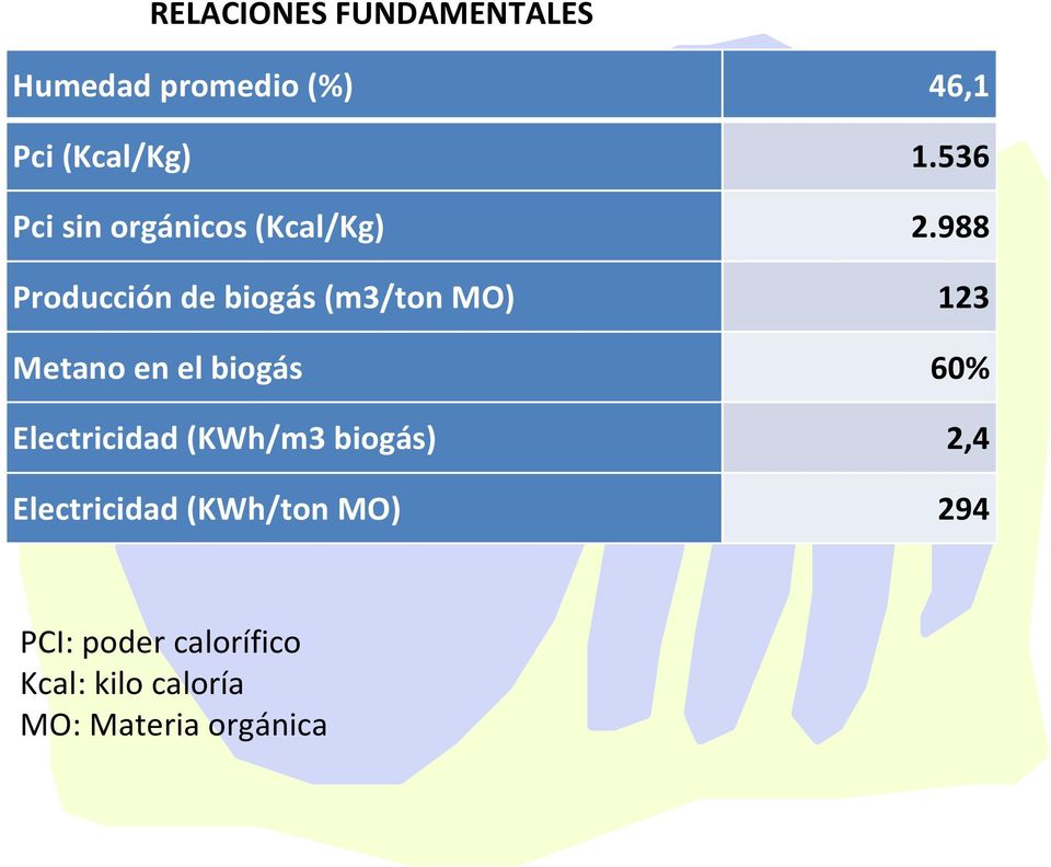 988 Producción de biogás (m3/ton MO) 123 Metano en el biogás 60%
