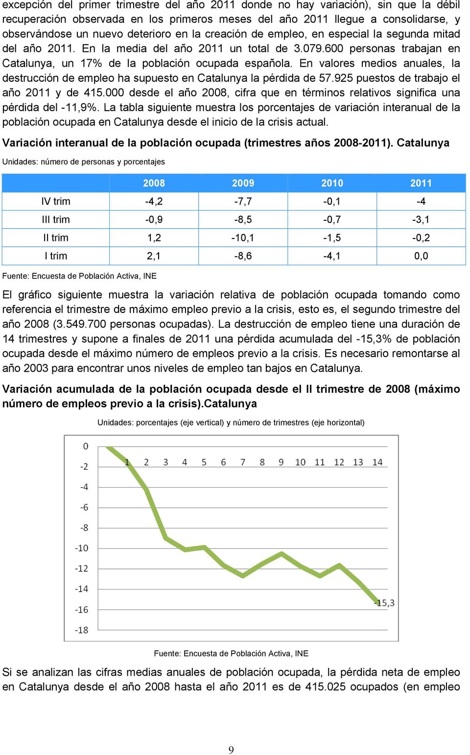 En valores medios anuales, la destrucción de empleo ha supuesto en Catalunya la pérdida de 57.925 puestos de trabajo el año 2011 y de 415.