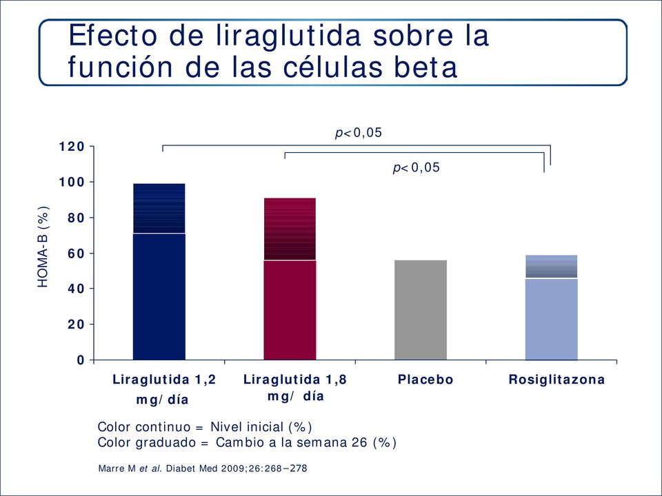 Liraglutida 1,8 mg/ día Rosiglitazona Color continuo = Nivel inicial