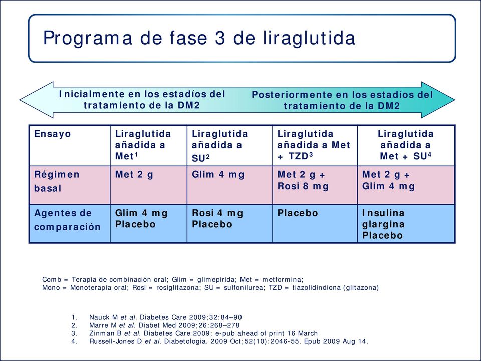 Insulina glargina Comb = Terapia de combinación oral; Glim = glimepirida; Met = metformina; Mono = Monoterapia oral; Rosi = rosiglitazona; SU = sulfonilurea; TZD = tiazolidindiona (glitazona) 1.