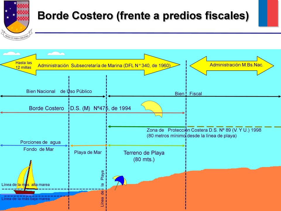 (M) Nº475, de 1994 Porciones de agua Fondo de Mar Playa de Mar Terreno de Playa (80 mts.) Zona de Protección Costera D.S.