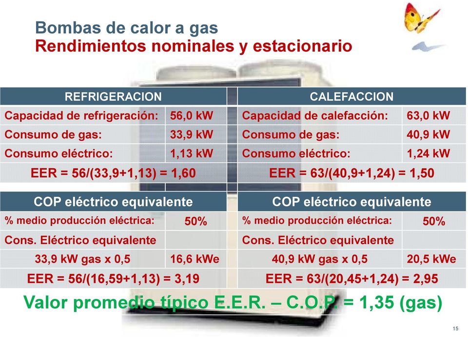 equivalente COP eléctrico equivalente % medio producción eléctrica: 50% % medio producción eléctrica: 50% Cons. Eléctrico equivalente Cons.
