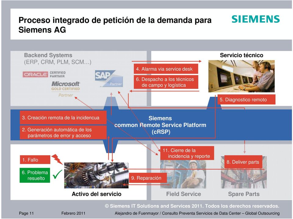 Generación automática de los parámetros de error y acceso Siemens common Remote Service Platform (crsp) 1. Fallo 6. Problema 10.