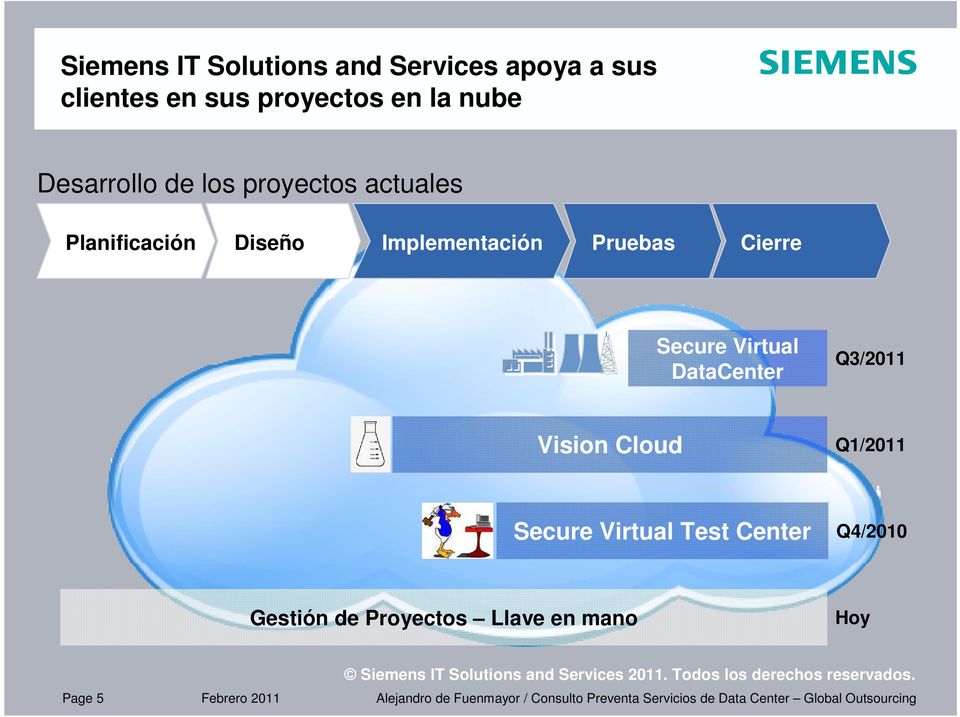 Pruebas Cierre Secure Virtual DataCenter Q3/2011 Vision Cloud Q1/2011 Secure