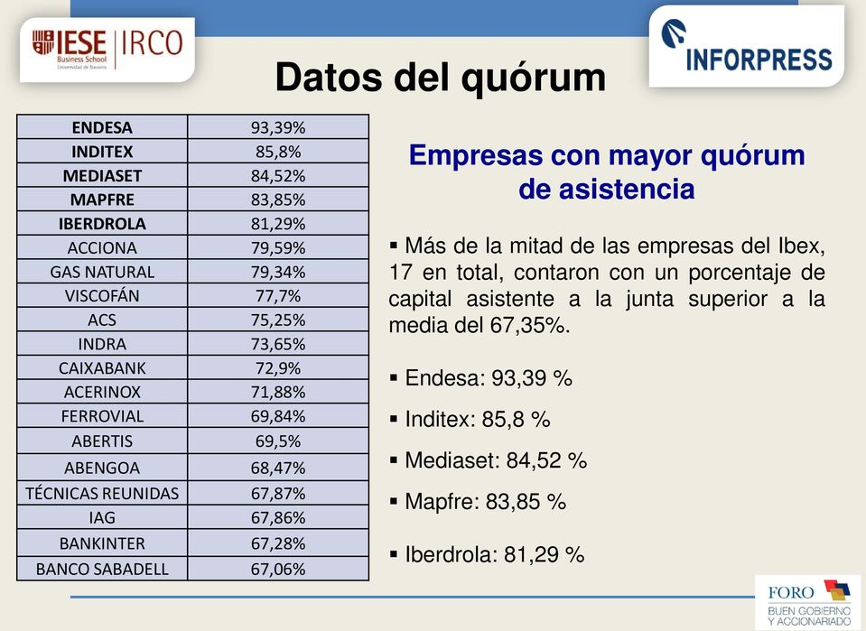 67,28% BANCO SABADELL 67,06% Empresas con mayor quórum de asistencia Más de la mitad de las empresas del Ibex, 17 en total, contaron con un