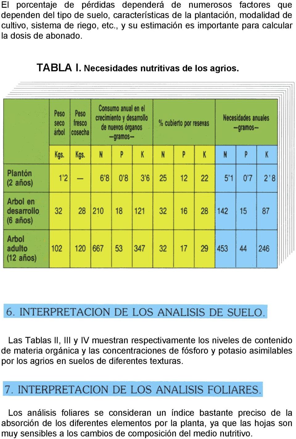 Las Tablas li, III y IV muestran respectivamente los niveles de contenido de materia orgánica y las concentraciones de fósforo y potasio asimilables por los agrios en