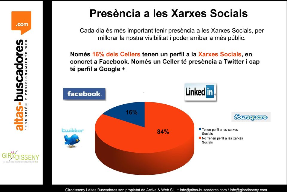 Només 16% dels Cellers tenen un perfil a la Xarxes Socials, en concret a Facebook.