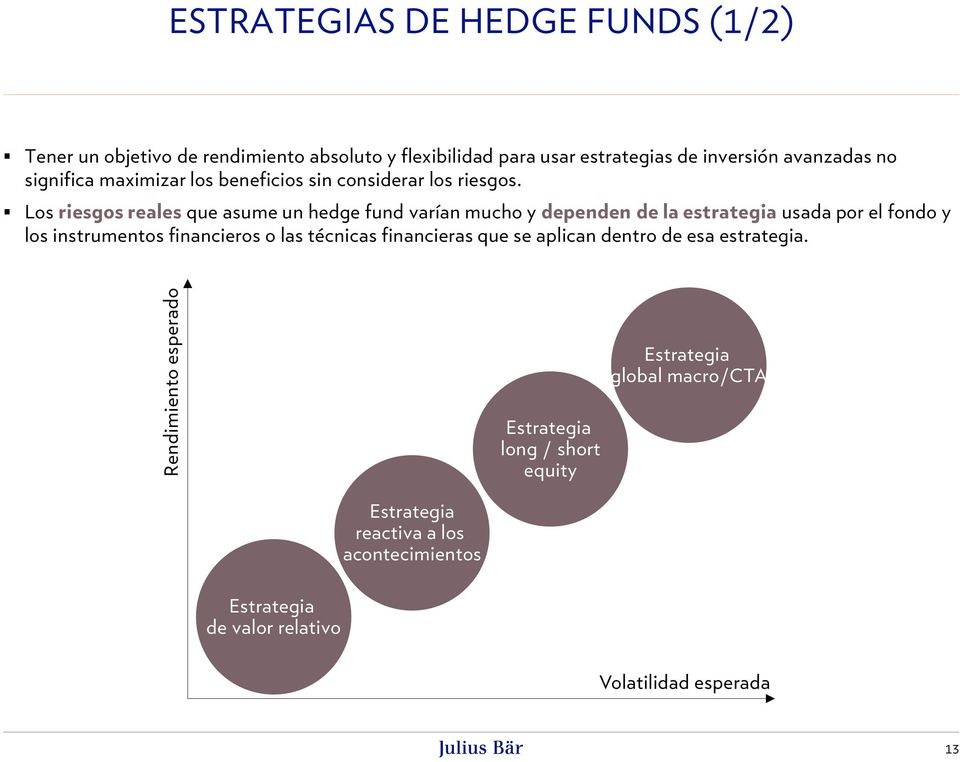 Los riesgos reales que asume un hedge fund varían mucho y dependen de la estrategia usada por el fondo y los instrumentos financieros o las