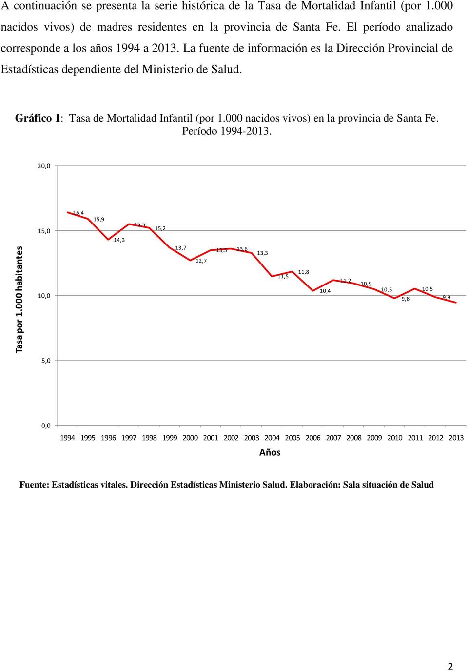 Gráfico 1: Tasa de Mortalidad Infantil (por 1.000 nacidos vivos) en la provincia de Santa Fe. Período 1994-2013.