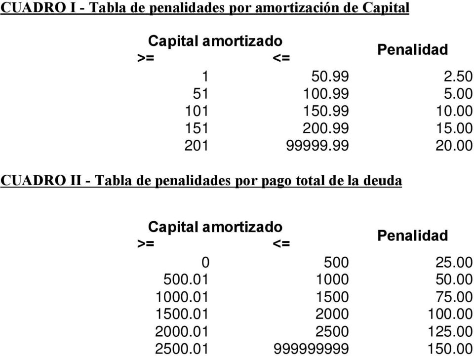 00 CUADRO II - Tabla de penalidades por pago total de la deuda Capital amortizado >= <=