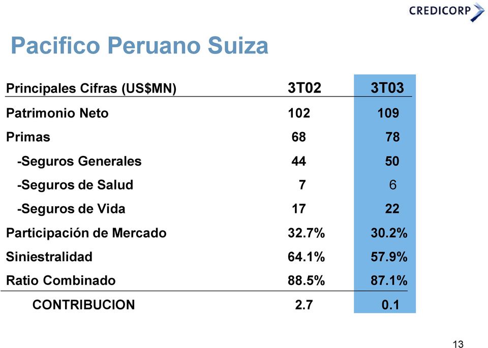 6 -Seguros de Vida 17 22 Participación de Mercado 32.7% 30.