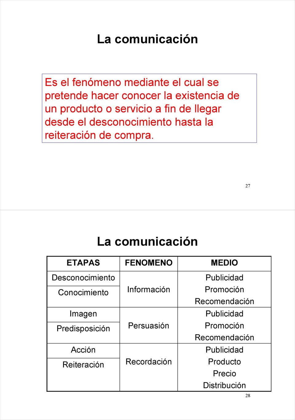 27 La comunicación ETAPAS Desconocimiento Conocimiento Imagen Predisposición Acción Reiteración FENOMENO