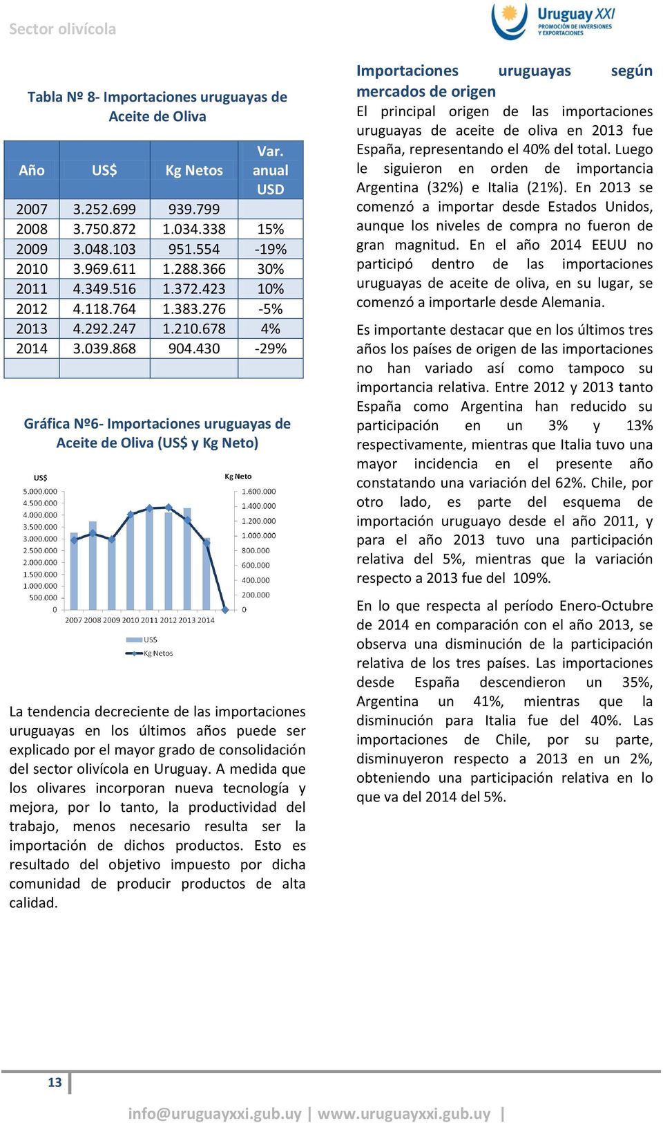 430-29% Gráfica Nº6- Importaciones uruguayas de Aceite de Oliva (US$ y Kg Neto) La tendencia decreciente de las importaciones uruguayas en los últimos años puede ser explicado por el mayor grado de