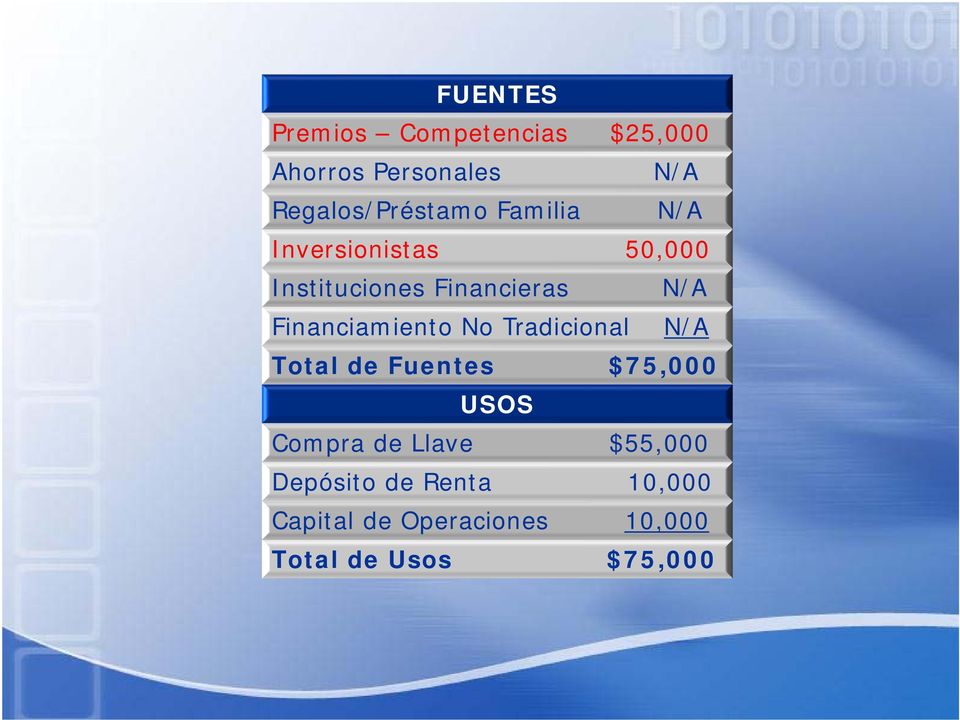 Financiamiento No Tradicional N/A Total de Fuentes $75,000 USOS Compra de