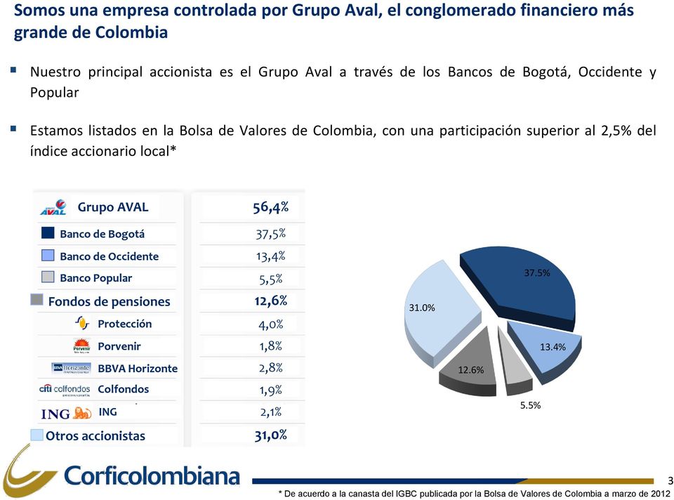 Grupo AVAL 56,4% Banco de Bogotá 37,5% Banco de Occidente Banco Popular Fondos de pensiones Protección 13,4% 5,5% 12,6% 4,0% 31.0% 37.5% Porvenir 1,8% 13.