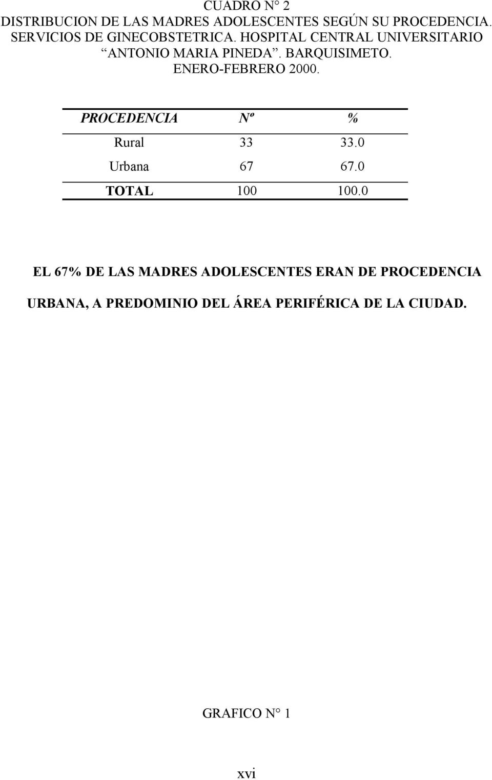 BARQUISIMETO. ENERO-FEBRERO 2000. PROCEDENCIA Nº % Rural 33 33.0 Urbana 67 67.0 TOTAL 100 100.