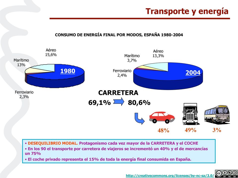 Protagonismo cada vez mayor de la CARRETERA y el COCHE En los 90 el transporte por carretera de viajeros se