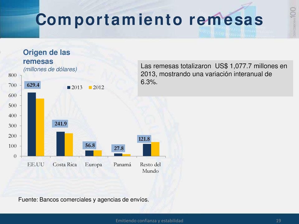 UU Costa Rica Europa Panamá Resto del Mundo Las remesas totalizaron US$ 1,077.