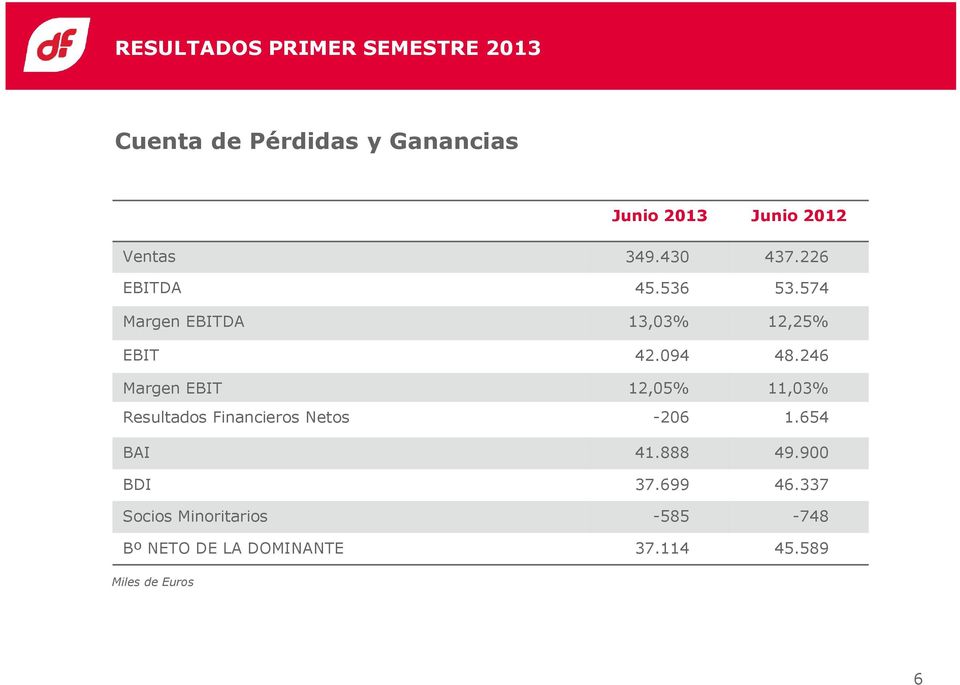 246 Margen EBIT 12,05% 11,03% Resultados Financieros Netos -206 1.654 BAI 41.