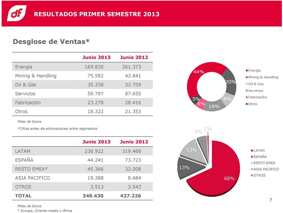 353 Miles de Euros *Cifras antes de eliminaciones entre segmentos 5% 1% Junio 2013 Junio 2012 LATAM 236.922 319.468 ESPAÑA 44.