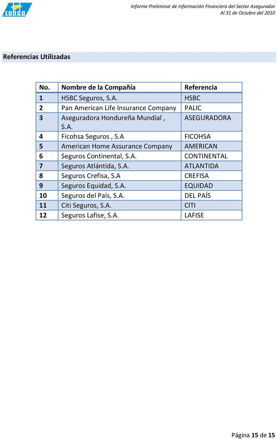 HSBC 2 Pan American Life Insurance Company PALIC 3 Aseguradora Hondureña Mundial, ASEGURADORA S.A. 4 Ficohsa Seguros, S.
