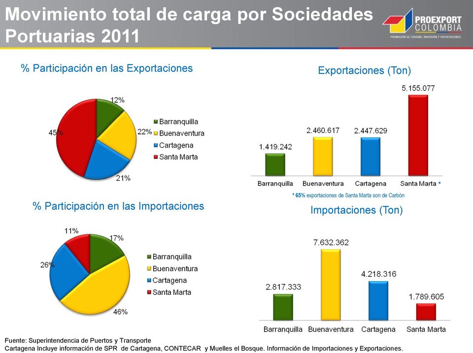 Importaciones Importaciones (Ton) * Fuente: Superintendencia de Puertos y Transporte Cartagena