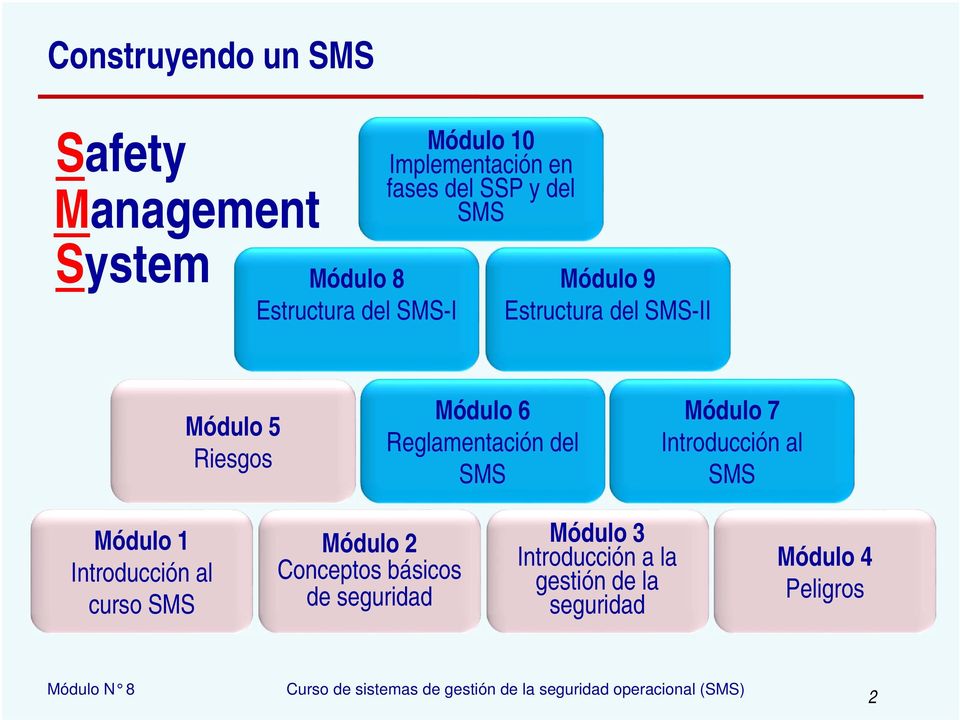 Riesgos Módulo 6 Reglamentación del SMS Módulo 7 Introducción al SMS Módulo 1 Introducción al curso SMS
