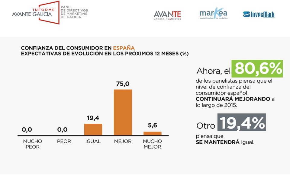 confianza del consumidor español CONTINUARÁ MEJORANDO a lo largo de 2015.