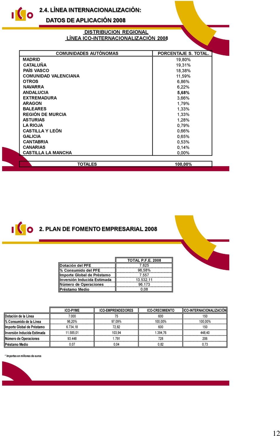 1,28% LA RIOJA 0,79% CASTILLA Y LEÓN 0,66% GALICIA 0,65% CANTABRIA 0,53% CANARIAS 0,14% CASTILLA LA MANCHA 0,00% TOTALES 100,00% 2. PLAN DE FOMENTO EMPRESARIAL 2008 TOTAL P.F.E. 2008 Dotación del PFE 7.