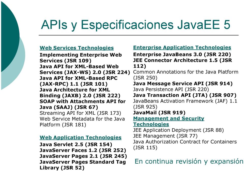 0 (JSR 222) SOAP with Attachments API for Java (SAAJ) (JSR 67) Streaming API for XML (JSR 173) Web Service Metadata for the Java Platform (JSR 181) Web Application Technologies Java Servlet 2.