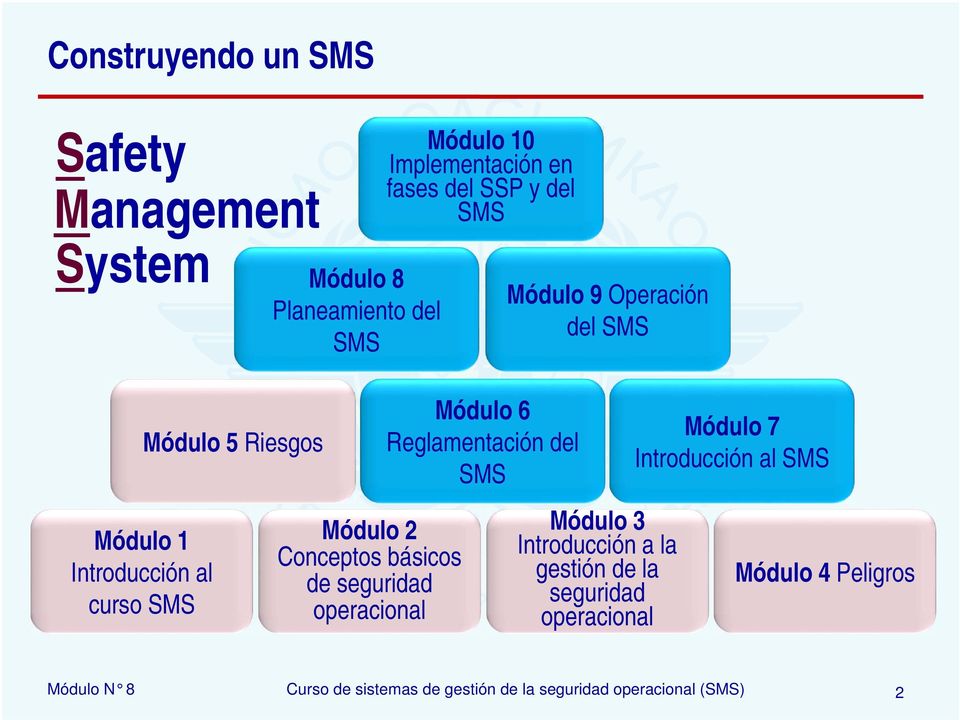 seguridad operacional Módulo 6 Reglamentación del SMS Módulo 3 Introducción a la gestión de la seguridad operacional