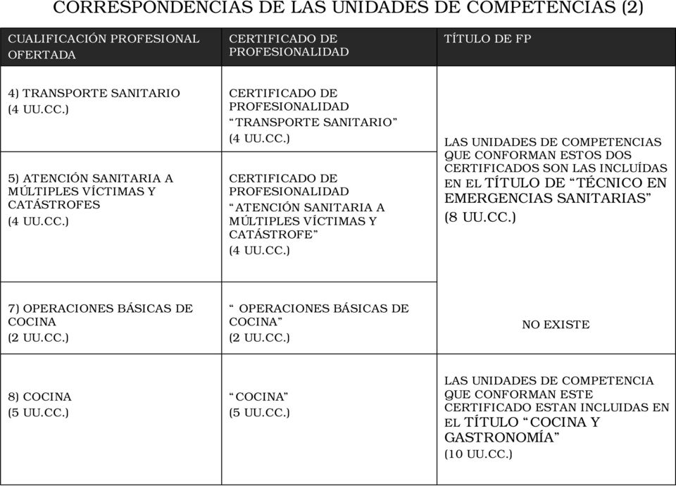 ) CERTIFICADO DE PROFESIONALIDAD TRANSPORTE SANITARIO (4 UU.CC.