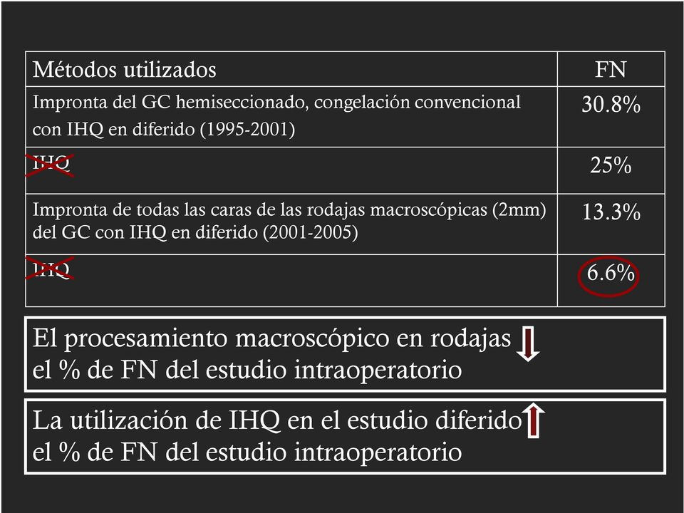 8% IHQ 25% Impronta de todas las caras de las rodajas macroscópicas (2mm) del GC con IHQ en diferido