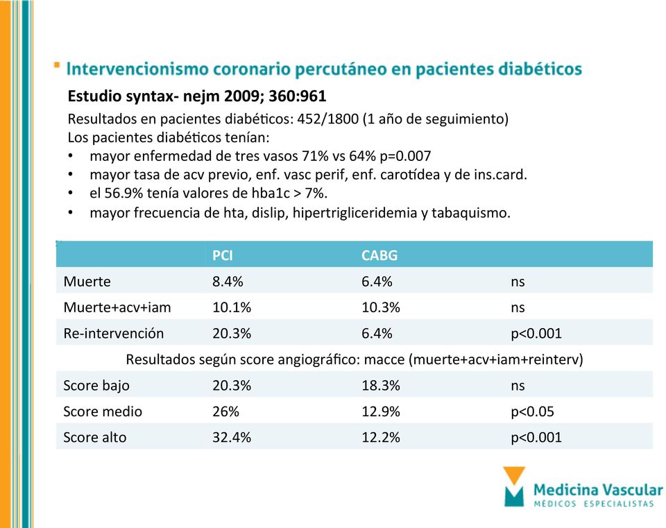 mayor frecuencia de hta, dislip, hipertrigliceridemia y tabaquismo. PCI CABG Muerte 8.4% 6.4% ns Muerte+acv+iam 10.1% 10.3% ns Re- intervención 20.3% 6.