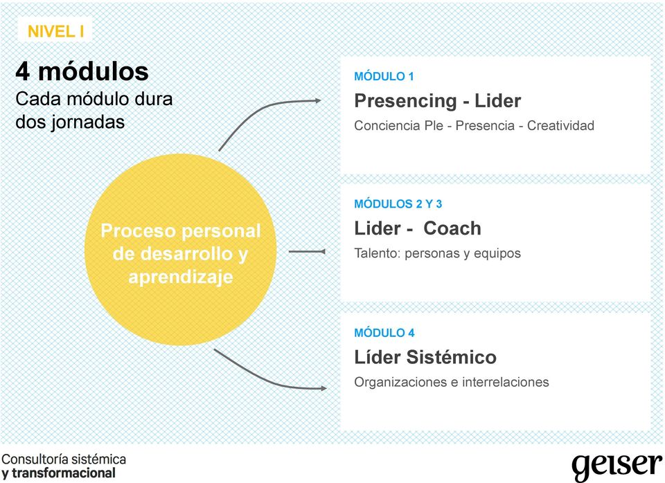 desarrollo y aprendizaje MÓDULOS 2 Y 3 Lider - Coach Talento: