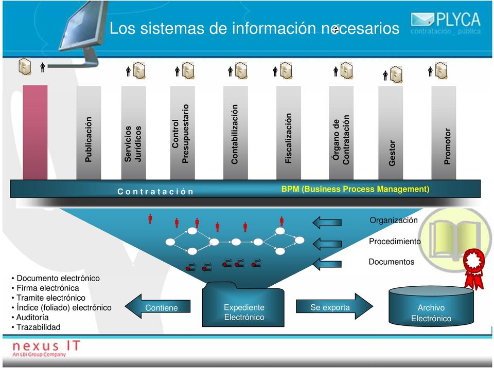 Process Management) Organización Procedimiento Documento electrónico Firma electrónica Tramite electrónico