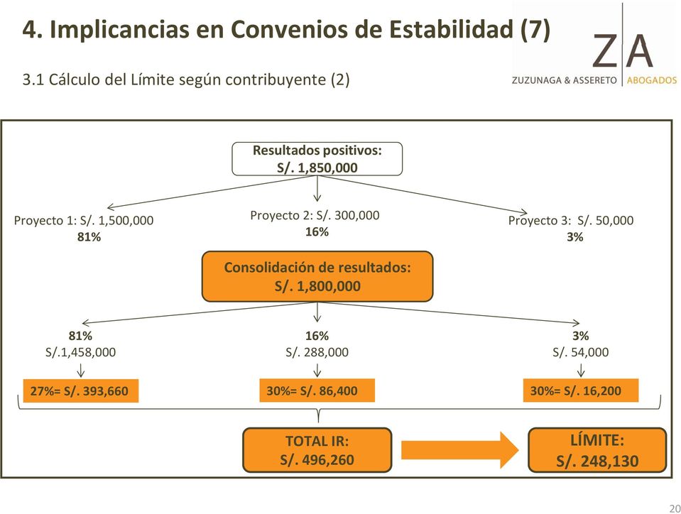 1,500,000 81% Proyecto 2: S/. 300,000 16% Consolidación de resultados: S/. 1,800,000 Proyecto 3: S/.