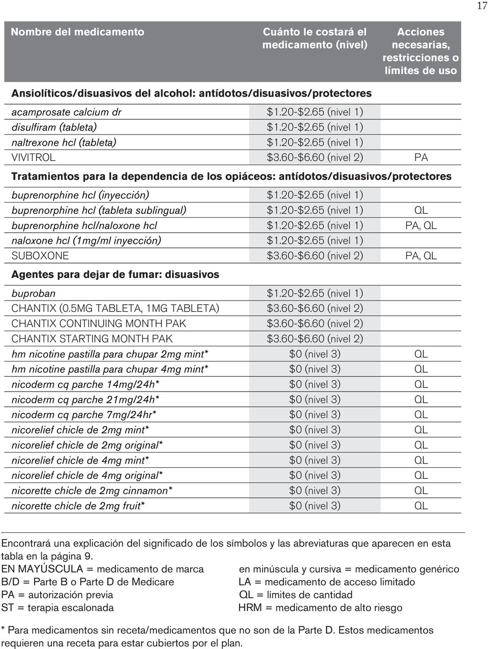 60 (nivel 2) PA Tratamientos para la dependencia de los opiáceos: antídotos/disuasivos/protectores Buprenorphine HCl buprenorphine hcl (inyección) Buprenorphine HCl buprenorphine hcl (tableta