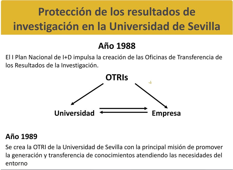 OTRIs Universidad Empresa Año 1989 Se crea la OTRI de la Universidad de Sevilla