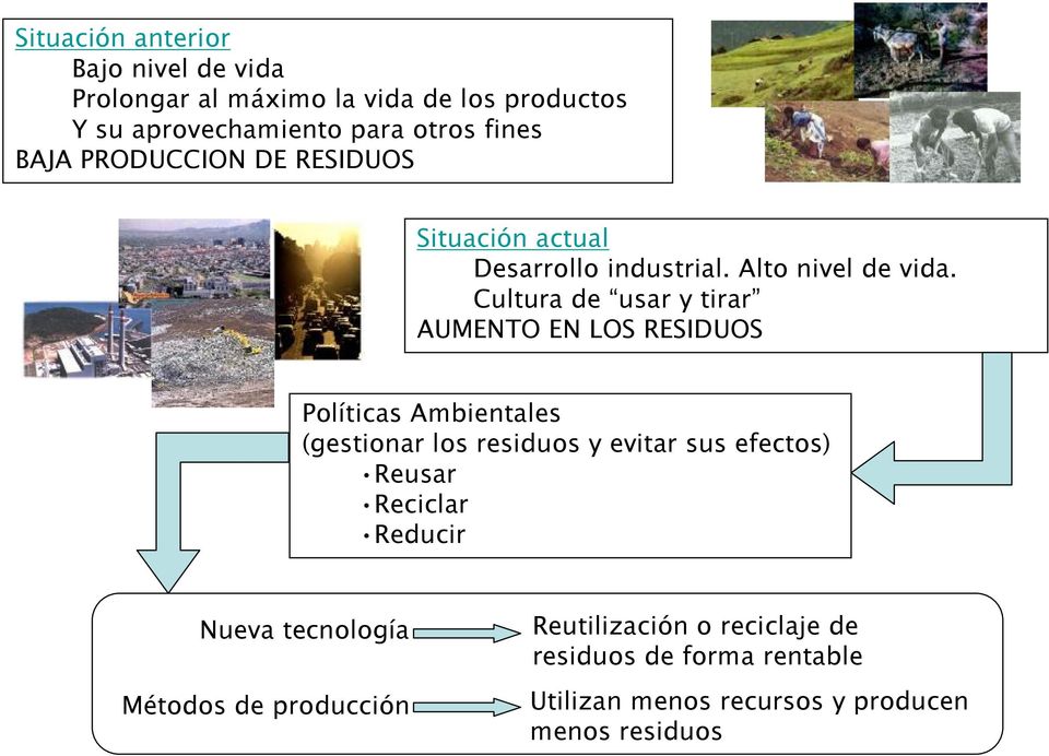 Cultura de usar y tirar AUMENTO EN LOS RESIDUOS Políticas Ambientales (gestionar los residuos y evitar sus efectos) Reusar