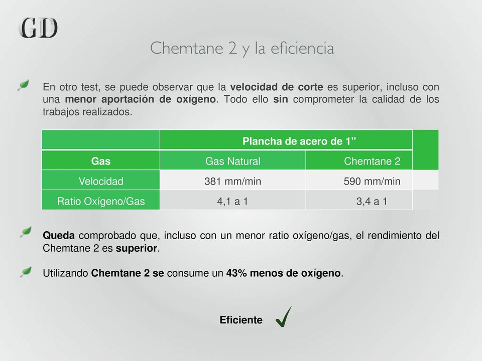Plancha de acero de 1'' Gas Gas Natural Chemtane 2 Velocidad 381 mm/min 590 mm/min Ratio Oxígeno/Gas 4,1 a 1 3,4 a 1 Queda