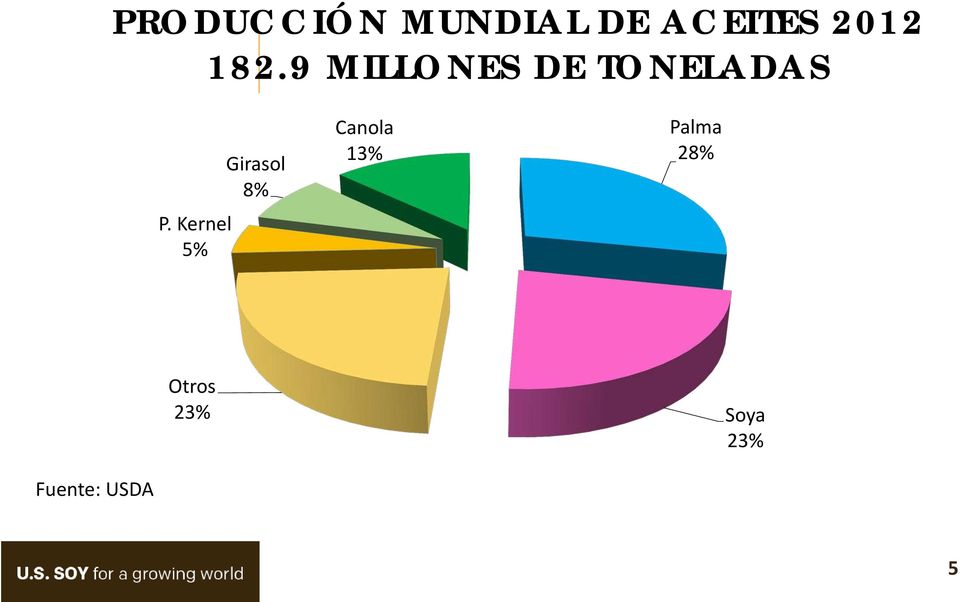 Kernel 5% Girasol 8% Canola 13%