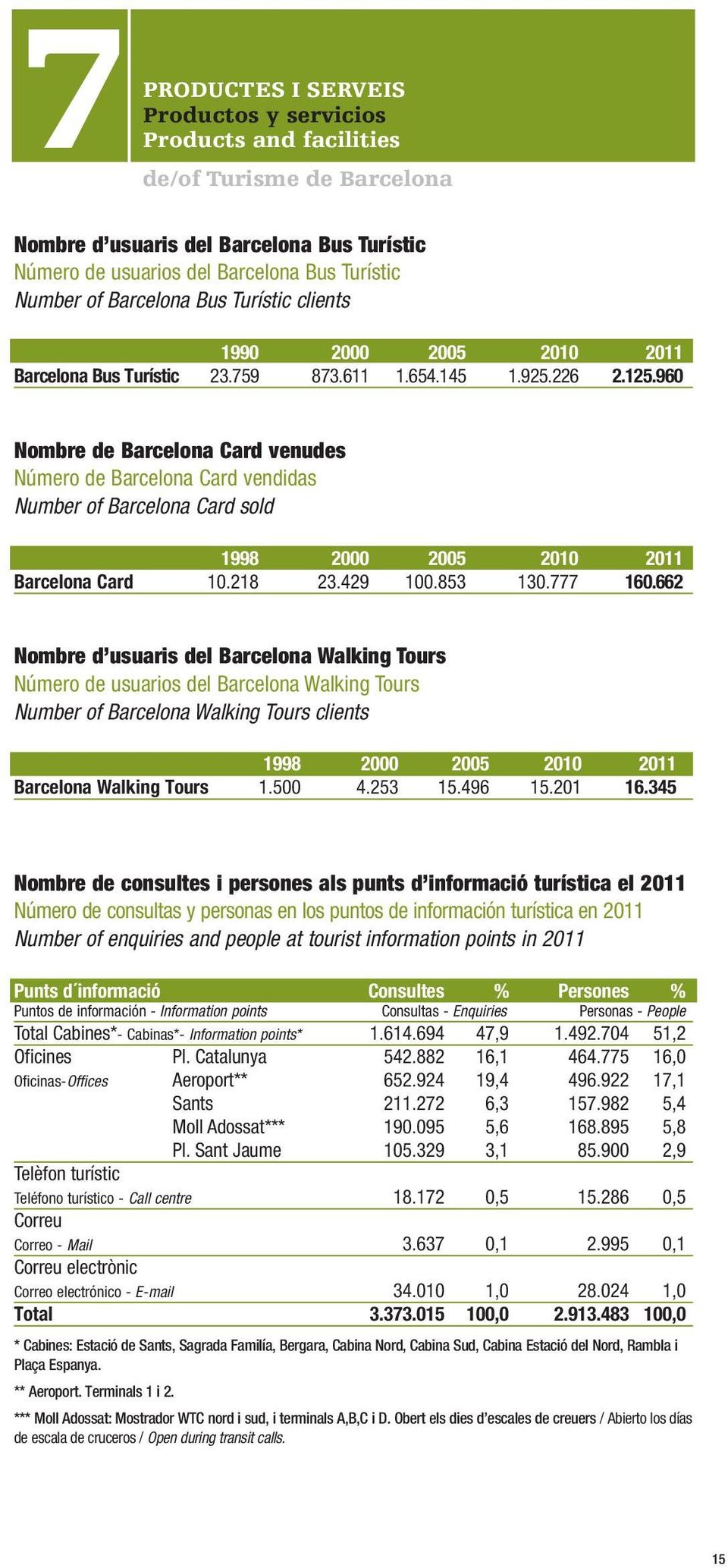960 Nombre de Barcelona Card venudes Número de Barcelona Card vendidas Number of Barcelona Card sold 1998 2000 2005 2010 2011 Barcelona Card 10.218 23.429 100.853 130.777 160.