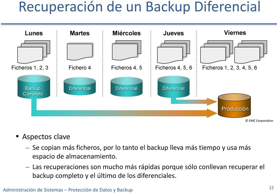 Corporation Aspectos clave Se copian más ficheros, por lo tanto el backup lleva más tiempo y usa más espacio de