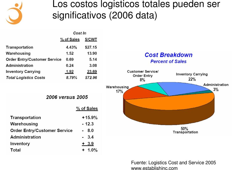 data) Fuente: Logistics Cost